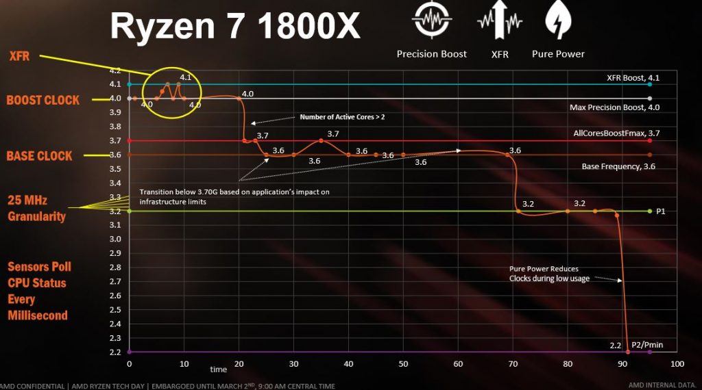 اطلاعات مرتبط با قابلیت XFR در رابطه با پردازنده های RYZEN R7 1800X جهت آشنایی بهتر با این سیستم